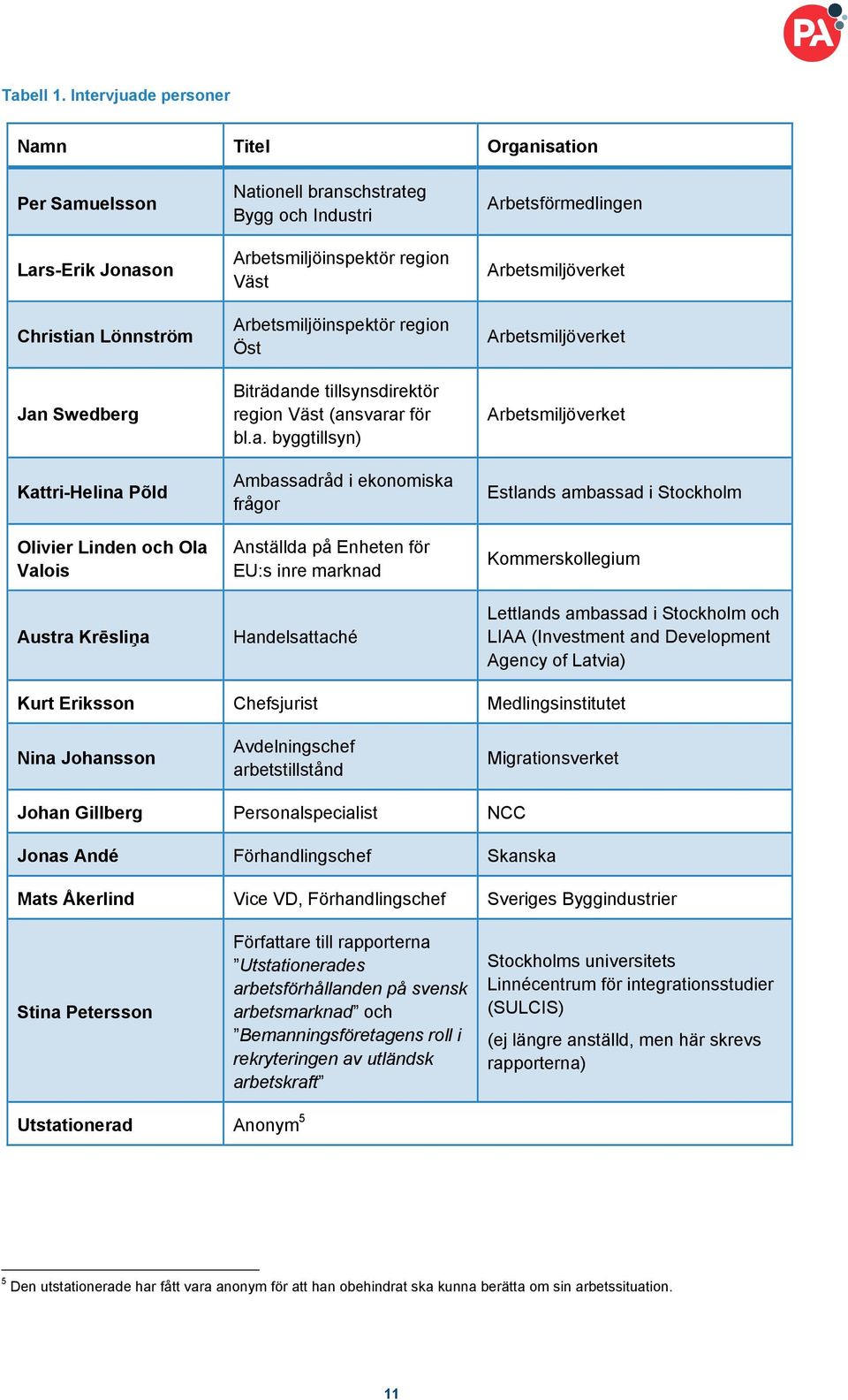 branschstrateg Bygg och Industri Arbetsmiljöinspektör region Väst Arbetsmiljöinspektör region Öst Biträdande tillsynsdirektör region Väst (ansvarar för bl.a. byggtillsyn) Ambassadråd i ekonomiska