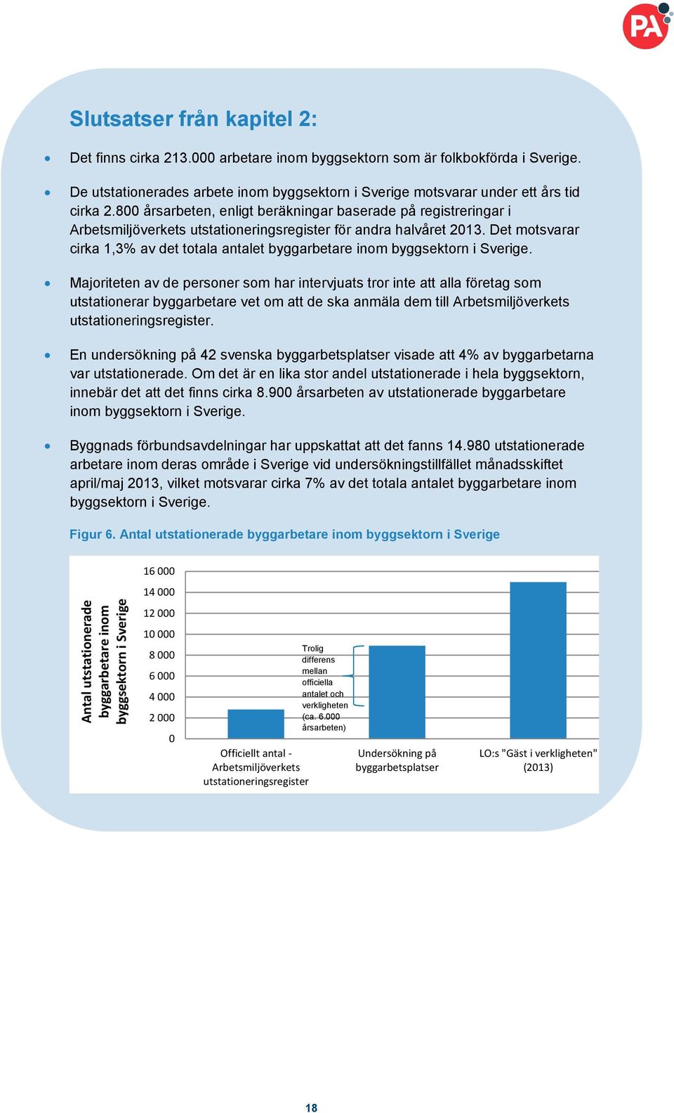 Det motsvarar cirka 1,3% av det totala antalet byggarbetare inom byggsektorn i Sverige.