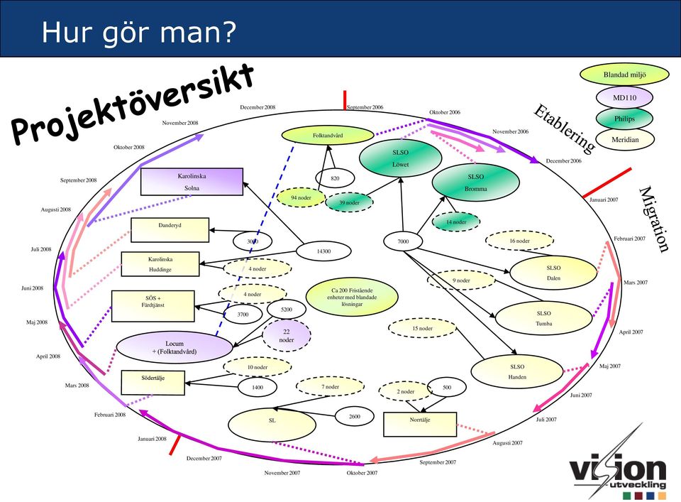 2008 Karolinska Solna 94 noder 820 39 noder SLSO Bromma Januari 2007 Danderyd 14 noder Juli 2008 Juni 2008 Maj 2008 Karolinska Huddinge SÖS + Färdtjänst 3000 4 noder 4 noder 3700 5200