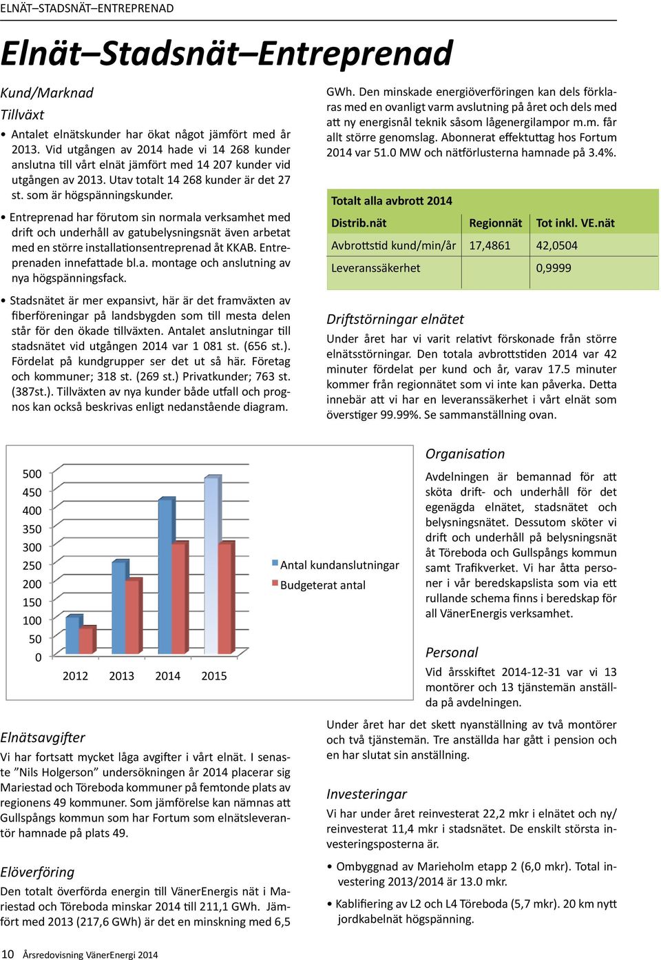 0 MW och nätförlusterna hamnade på 3.4%. anslutna till vårt elnät jämfört med 14 207 kunder vid utgången av 2013. Utav totalt 14 268 kunder är det 27 xt. st. som är högspänningskunder.