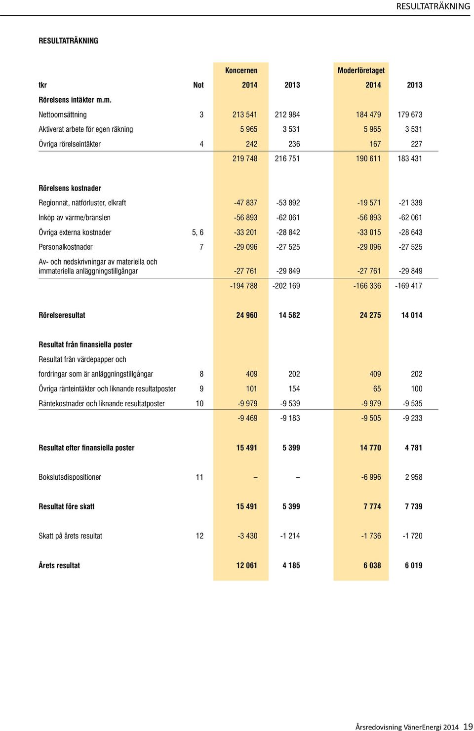 kostnader Regionnät, nätförluster, elkraft -47 837-53 892-19 571-21 339 Inköp av värme/bränslen -56 893-62 061-56 893-62 061 Övriga externa kostnader 5, 6-33 201-28 842-33 015-28 643