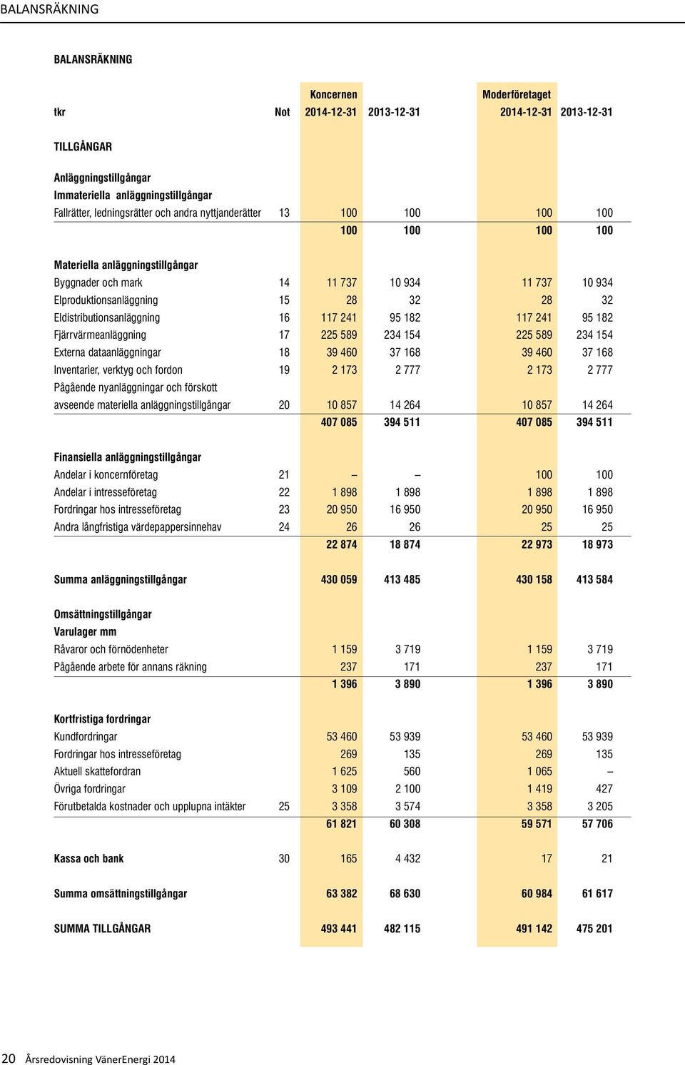 16 117 241 95 182 117 241 95 182 Fjärrvärmeanläggning 17 225 589 234 154 225 589 234 154 Externa dataanläggningar 18 39 460 37 168 39 460 37 168 Inventarier, verktyg och fordon 19 2 173 2 777 2 173 2