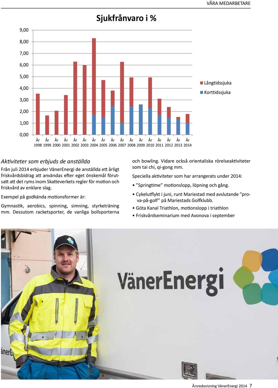 9,00 8,00 7,00 6,00 Sjukfrånvaro i % VÅRA MEDARBETARE 5,00 4,00 3,00 Långtidssjuka Korttidssjuka 2,00 1,00 0,00 År År År År År År År År År År År År År År År År År 1998 1999 2000 2001 2002 2003 2004