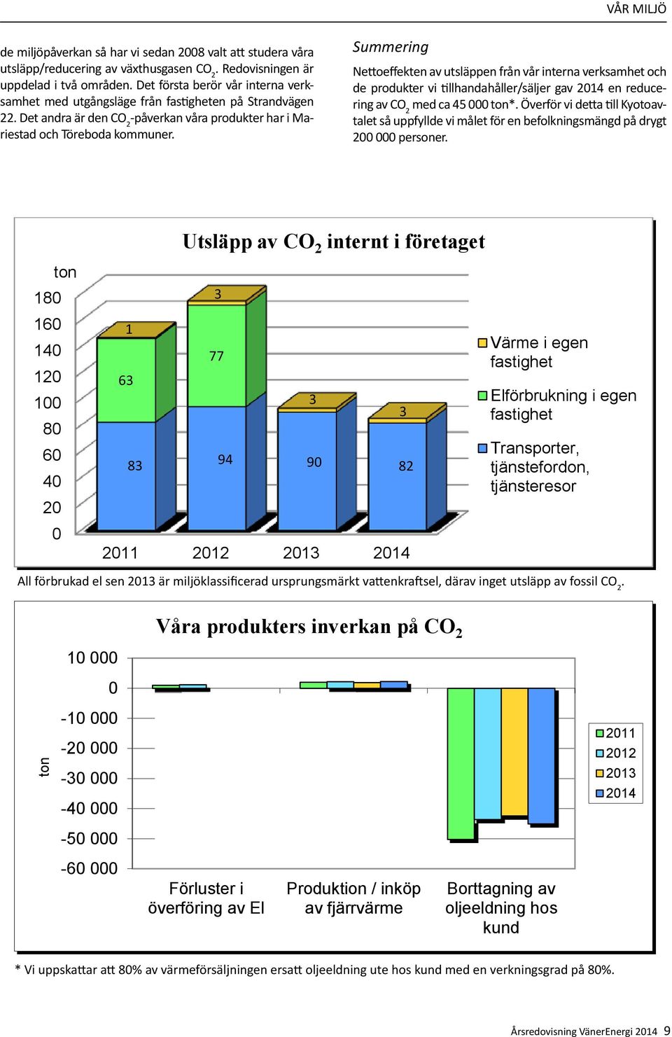 Summering Nettoeffekten av utsläppen från vår interna verksamhet och de produkter vi tillhandahåller/säljer gav 2014 en reducering av CO 2 med ca 45 000 ton*.