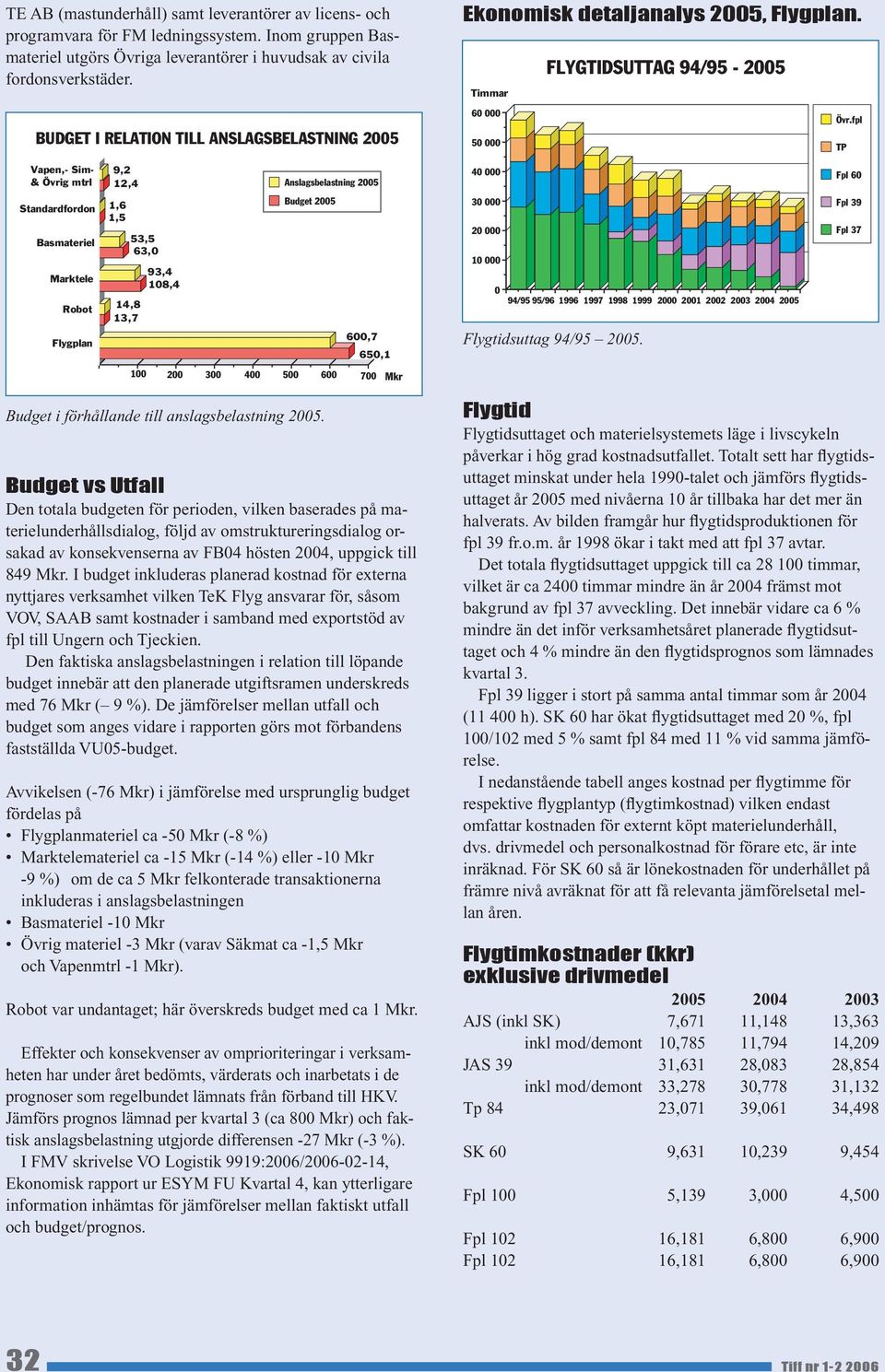 fpl 50 000 TP Vapen,- Sim- & Övrig mtrl 9,2 12,4 40 000 Fpl 60 Standardfordon Basmateriel Marktele Robot Flygplan 1,6 1,5 53,5 63,0 14,8 13,7 93,4 108,4 Anslagsbelastning 2005 Budget 2005 600,7 650,1