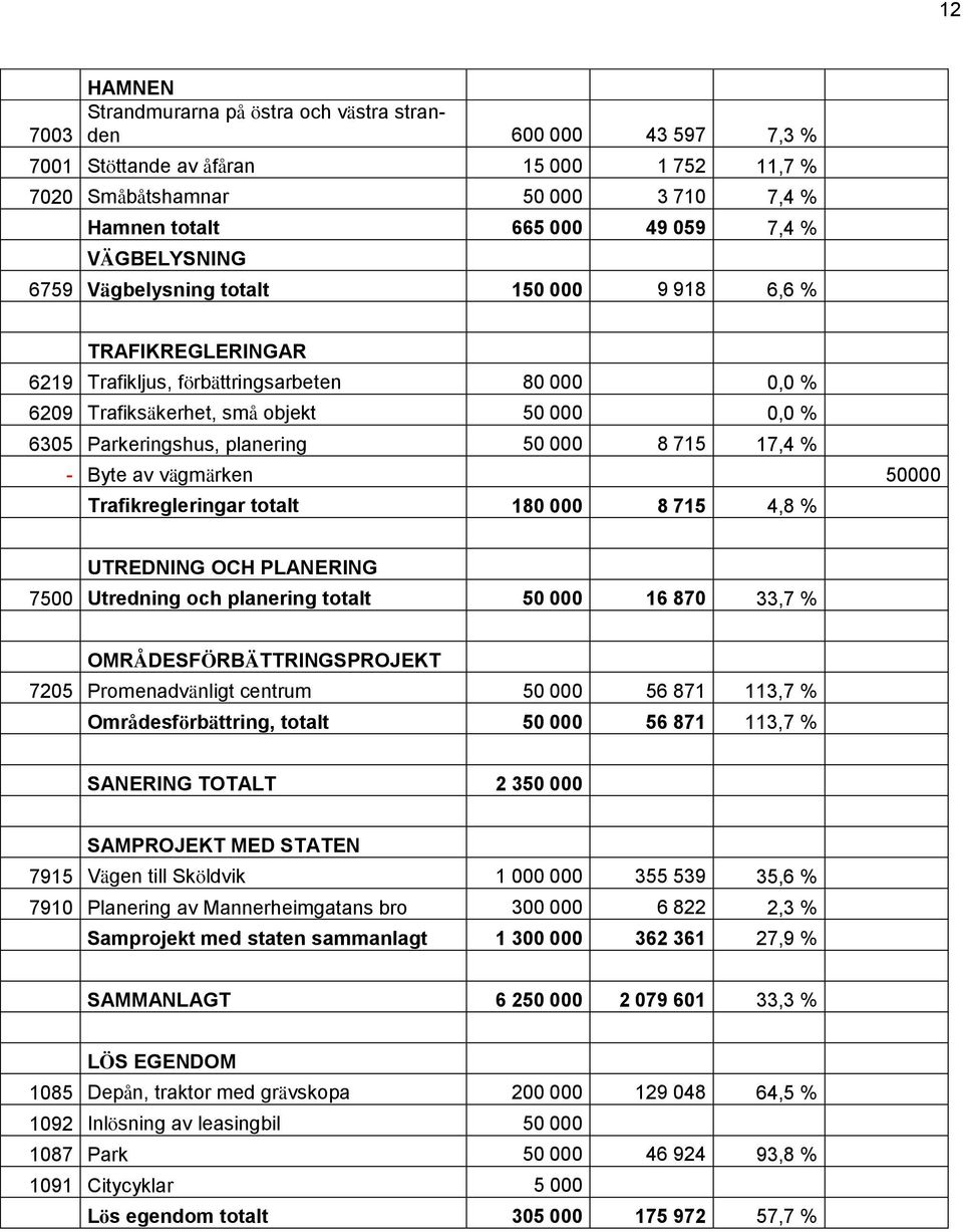 planering 50 000 8 715 17,4 % - Byte av vägmärken 50000 Trafikregleringar totalt 180 000 8 715 4,8 % UTREDNING OCH PLANERING 7500 Utredning och planering totalt 50 000 16 870 33,7 %