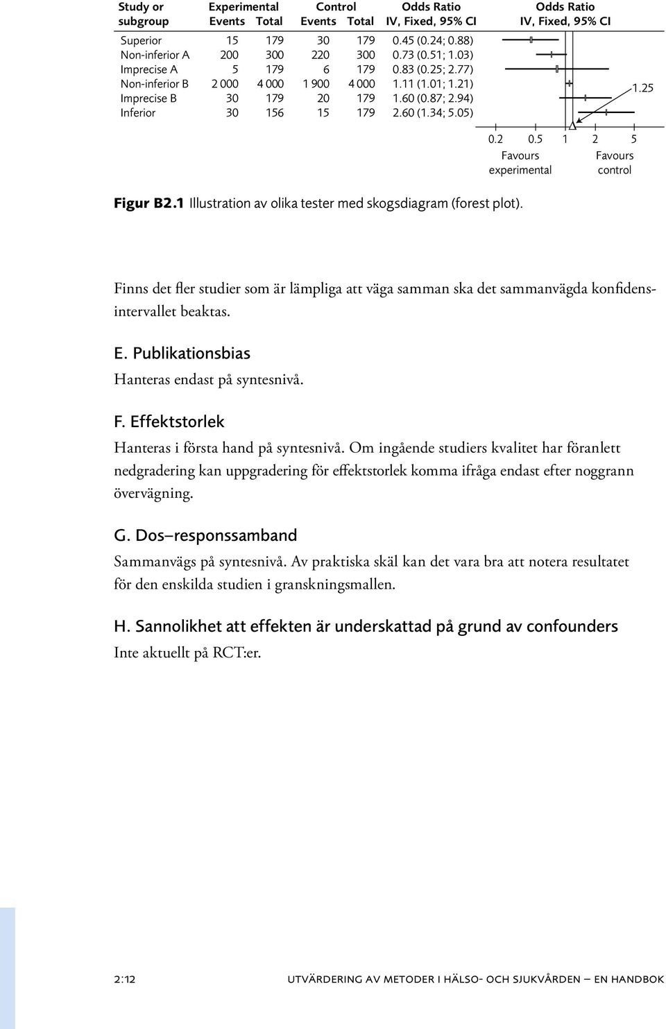 05) Odds Ratio IV, Fixed, 95% CI 0.2 0.5 1 2 5 Favours experimental Favours control 1.25 Figur B2.1 Illustration av olika tester med skogsdiagram (forest plot).