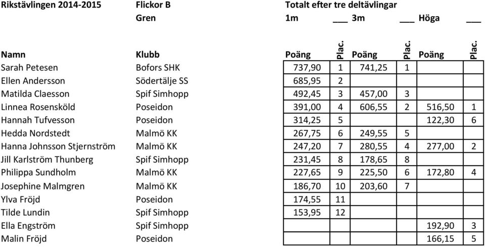 Hanna Johnsson Stjernström Malmö KK 247,20 7 280,55 4 277,00 2 Jill Karlström Thunberg Spif Simhopp 231,45 8 178,65 8 Philippa Sundholm Malmö KK 227,65 9 225,50 6 172,80 4