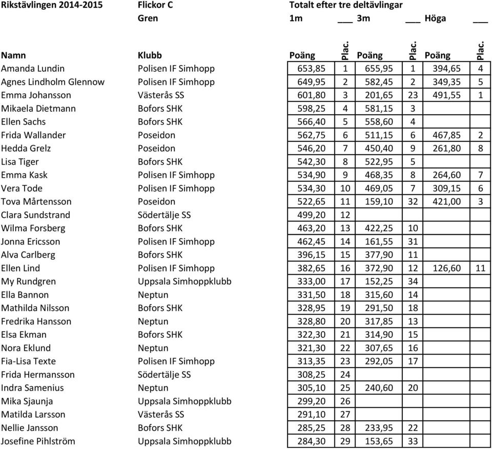 Grelz Poseidon 546,20 7 450,40 9 261,80 8 Lisa Tiger Bofors SHK 542,30 8 522,95 5 Emma Kask Polisen IF Simhopp 534,90 9 468,35 8 264,60 7 Vera Tode Polisen IF Simhopp 534,30 10 469,05 7 309,15 6 Tova