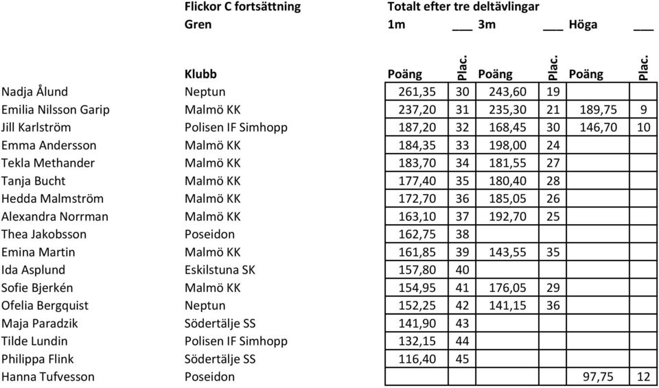 172,70 36 185,05 26 Alexandra Norrman Malmö KK 163,10 37 192,70 25 Thea Jakobsson Poseidon 162,75 38 Emina Martin Malmö KK 161,85 39 143,55 35 Ida Asplund Eskilstuna SK 157,80 40 Sofie Bjerkén Malmö