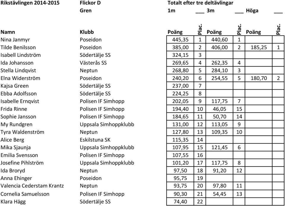 224,25 8 Isabelle Ernqvist Polisen IF Simhopp 202,05 9 117,75 7 Frida Rinne Polisen IF Simhopp 194,40 10 46,05 15 Sophie Jansson Polisen IF Simhopp 184,65 11 50,70 14 My Rundgren Uppsala Simhoppklubb