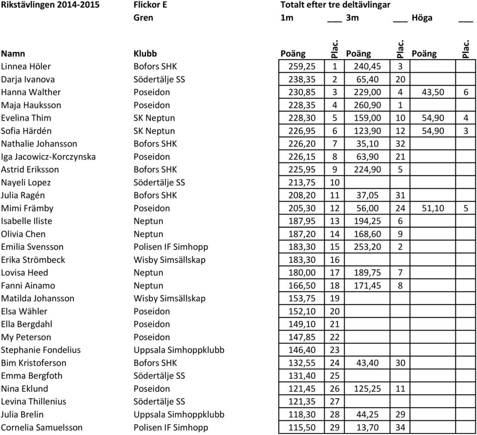 Jacowicz-Korczynska Poseidon 226,15 8 63,90 21 Astrid Eriksson Bofors SHK 225,95 9 224,90 5 Nayeli Lopez Södertälje SS 213,75 10 Julia Ragén Bofors SHK 208,20 11 37,05 31 Mimi Främby Poseidon 205,30