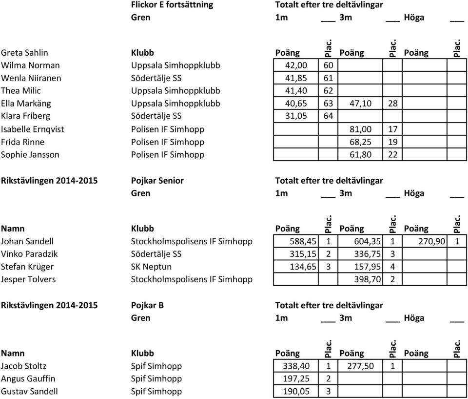 Polisen IF Simhopp 61,80 22 Poäng Rikstävlingen 2014-2015 Pojkar Senior Totalt efter tre deltävlingar Johan Sandell Stockholmspolisens IF Simhopp 588,45 1 604,35 1 270,90 1 Vinko Paradzik Södertälje