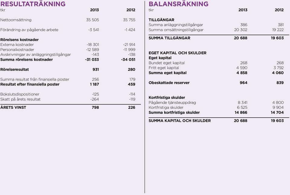 459 Bokslutsdispositioner -125-114 Skatt på årets resultat -264-119 ÅRETS VINST 798 226 BALANSRÄKNING tkr 2013 2012 TILLGÅNGAR Summa anläggningstillgångar 386 381 Summa omsättningstillgångar 20 302