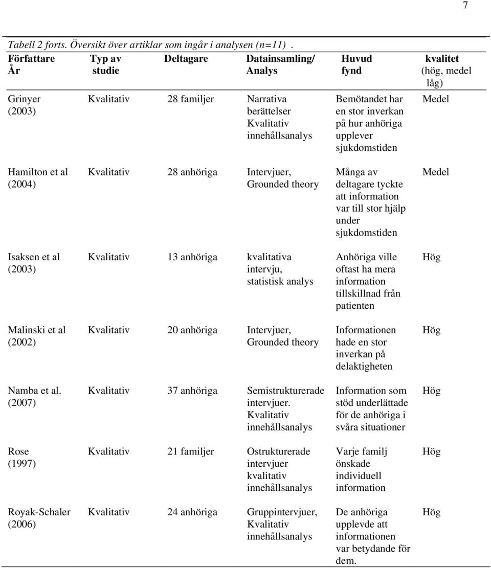 en stor inverkan på hur anhöriga upplever sjukdomstiden Medel Hamilton et al (2004) Kvalitativ 28 anhöriga Intervjuer, Grounded theory Många av deltagare tyckte att information var till stor hjälp