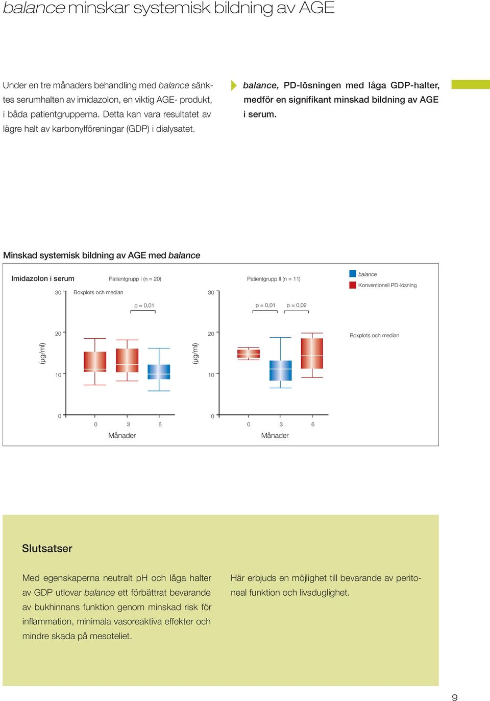 Minskad systemisk bildning av AGE med Imidazolon i serum Patientgrupp I (n = 2) Patientgrupp II (n = 11) 3 Boxplots och median 3 Konventionell PD-lösning p =,1 p =,1 p =,2 2 2 Boxplots och median