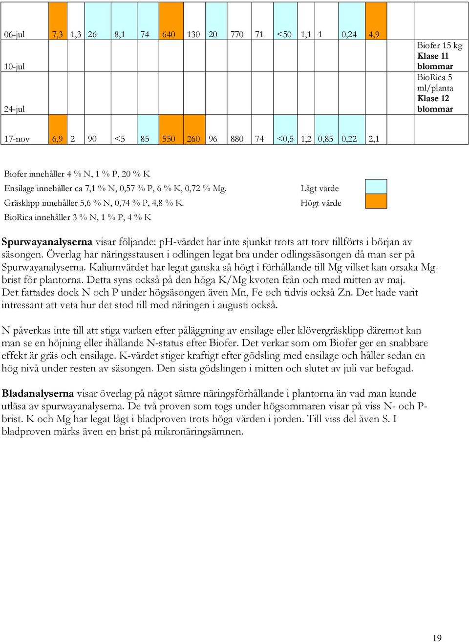 BioRica innehåller 3 % N, 1 % P, 4 % K Lågt värde Högt värde Spurwayanalyserna visar följande: ph-värdet har inte sjunkit trots att torv tillförts i början av säsongen.