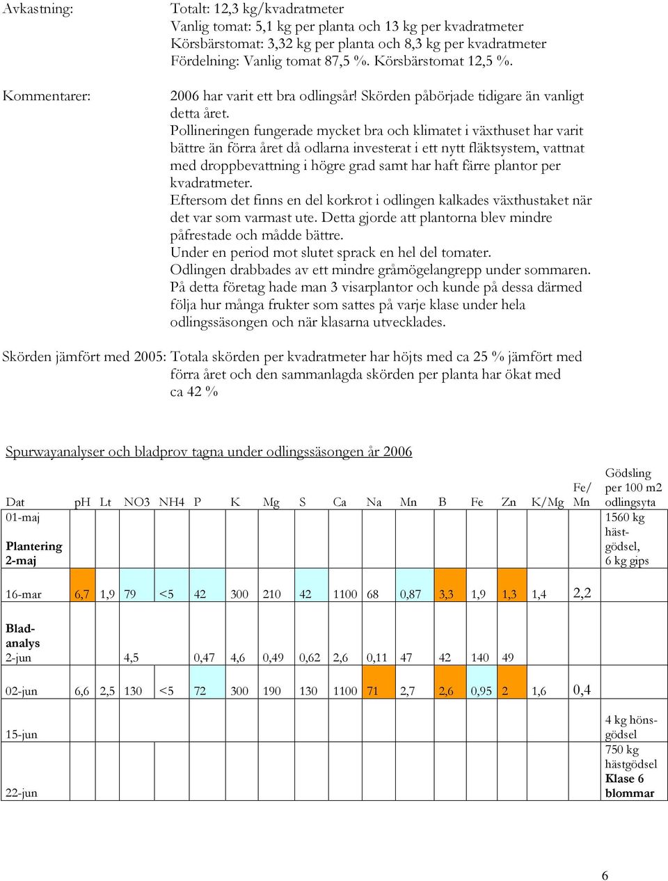 Pollineringen fungerade mycket bra och klimatet i växthuset har varit bättre än förra året då odlarna investerat i ett nytt fläktsystem, vattnat med droppbevattning i högre grad samt har haft färre