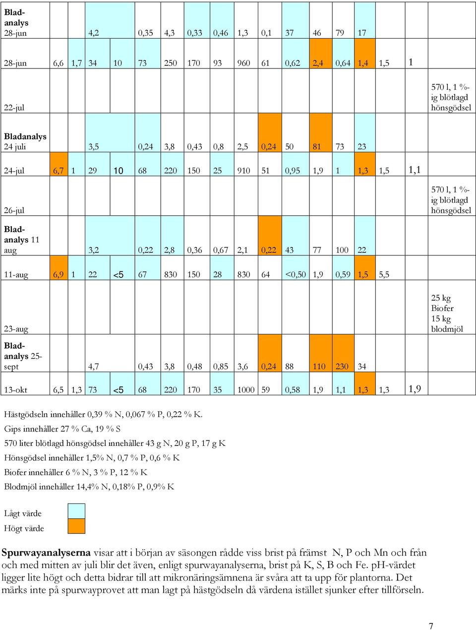 22 11-aug 6,9 1 22 <5 67 830 150 28 830 64 <0,50 1,9 0,59 1,5 5,5 23-aug Bladanalys 25- sept 4,7 0,43 3,8 0,48 0,85 3,6 0,24 88 110 230 34 25 kg Biofer 15 kg blodmjöl 13-okt 6,5 1,3 73 <5 68 220 170