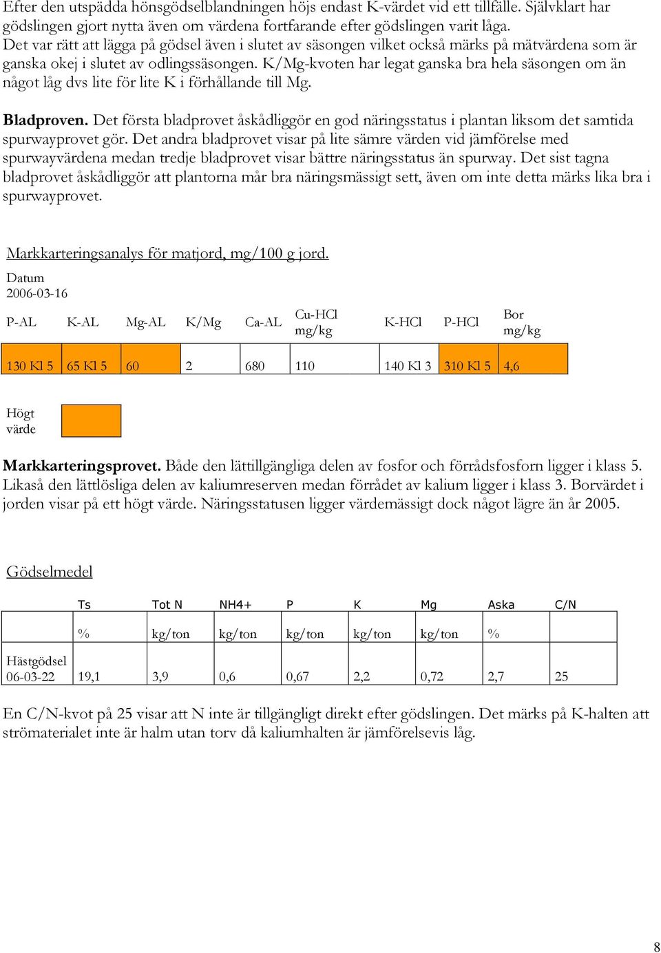 K/Mg-kvoten har legat ganska bra hela säsongen om än något låg dvs lite för lite K i förhållande till Mg. Bladproven.