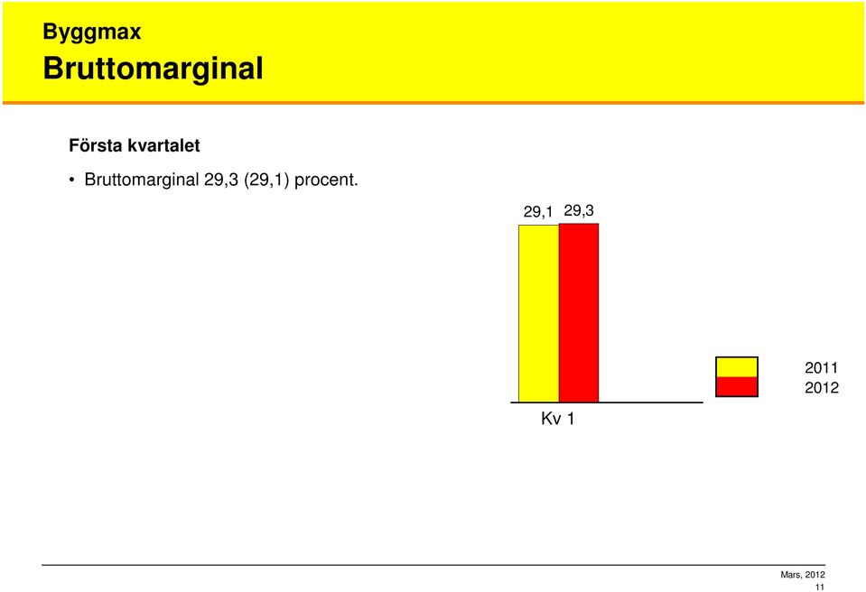 Bruttomarginal 29,3