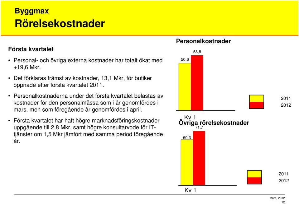 Personalkostnaderna under det första kvartalet belastas av kostnader för den personalmässa som i år genomfördes i mars, men som föregående år genomfördes i