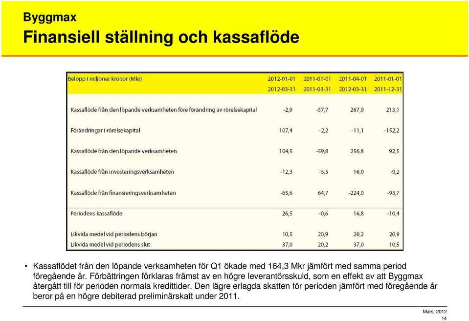 Förbättringen förklaras främst av en högre leverantörsskuld, som en effekt av att Byggmax återgått