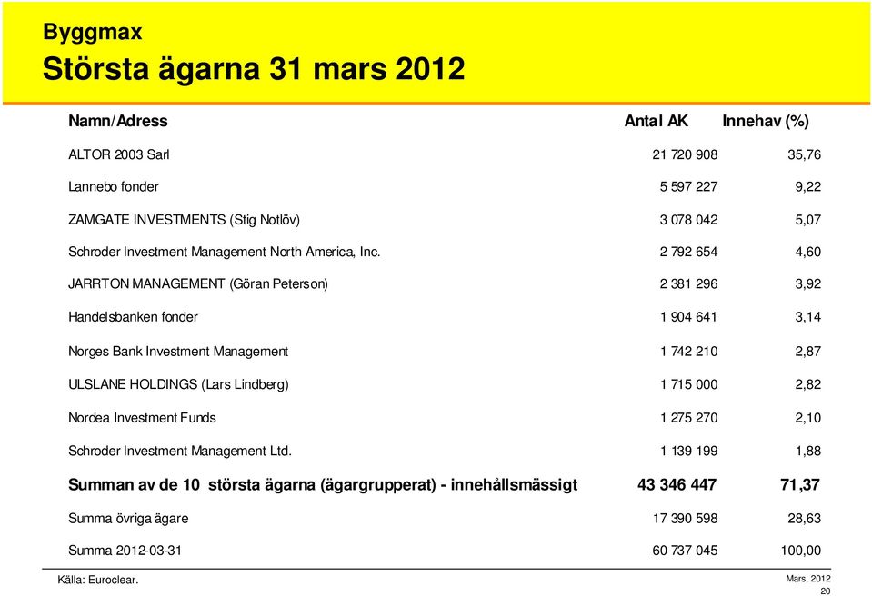 2 792 654 4,60 JARRTON MANAGEMENT (Göran Peterson) 2 381 296 3,92 Handelsbanken fonder 1 904 641 3,14 Norges Bank Investment Management 1 742 210 2,87 ULSLANE HOLDINGS