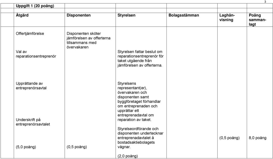 Upprättande av entreprenörsavtal Underskrift på entreprenörsavtalet (5,0 ) (0,5 ) Styrelsens representant(er), övervakaren och disponenten samt byggföretaget förhandlar