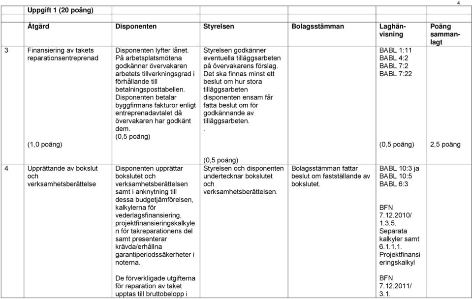 Disponenten betalar byggfirmans fakturor enligt entreprenadavtalet då övervakaren har godkänt dem. (0,5 ) Styrelsen godkänner eventuella tilläggsarbeten på övervakarens förslag.