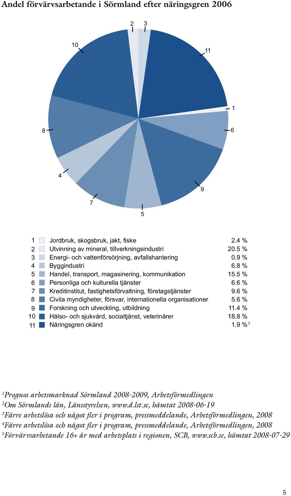 6 % Kreditinstitut, fastighetsförvaltning, företagstjänster 9.6 % Civila myndigheter, försvar, internationella organisationer 5.6 % Forskning och utveckling, utbildning 11.