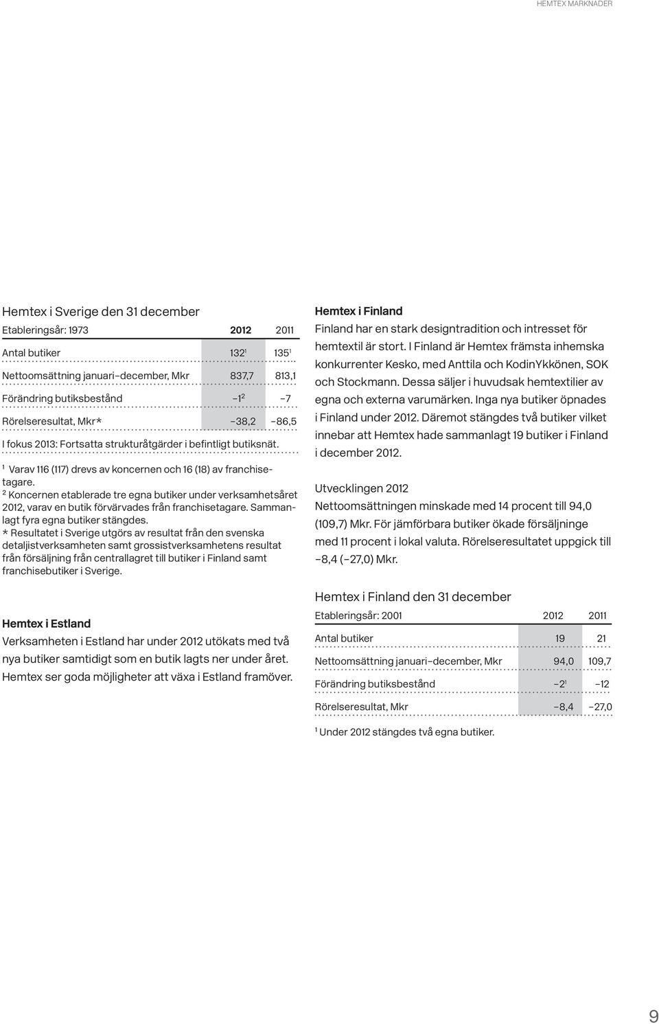 2 Koncernen etablerade tre egna butiker under verksamhetsåret 2012, varav en butik förvärvades från franchisetagare. Sammanlagt fyra egna butiker stängdes.