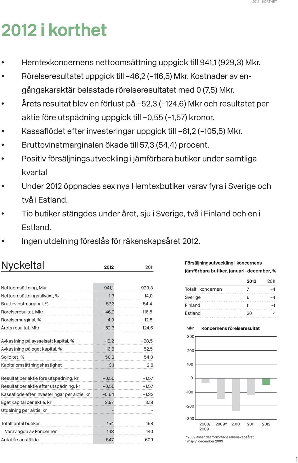 Kassaflödet efter investeringar uppgick till 61,2 ( 105,5) Mkr. Bruttovinstmarginalen ökade till 57,3 (54,4) procent.