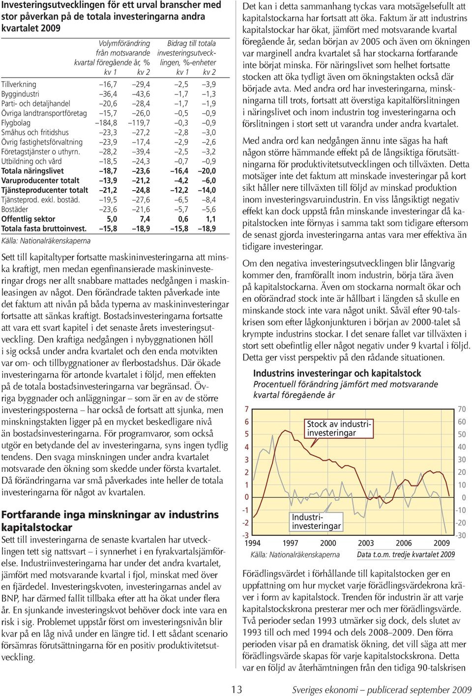 184,8 119,7,3,9 Småhus och fritidshus 3,3 7,,8 3, Övrig fastighetsförvaltning 3,9 17,4,9,6 Företagstjänster o uthyrn.