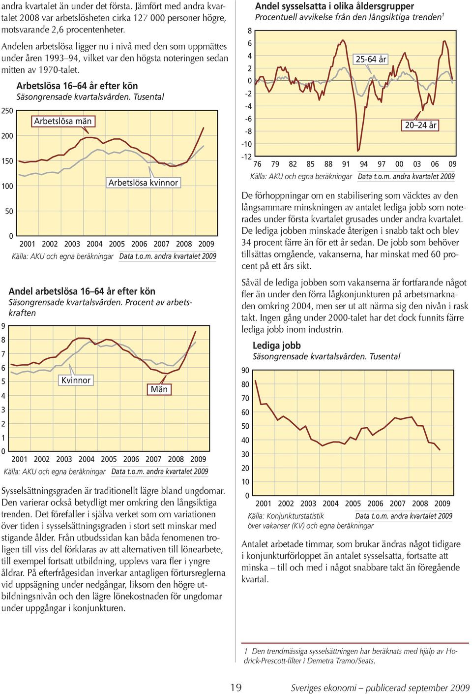 5 15 1 9 8 7 6 5 4 3 1 5 Arbetslösa 16 64 år efter kön Säsongrensade kvartalsvärden. Tusental 1 Arbetslösa män 3 4 Källa: AKU och egna beräkningar Arbetslösa kvinnor 5 6 7 8 9 Data t.o.m. andra kvartalet 9 Andel arbetslösa 16 64 år efter kön Säsongrensade kvartalsvärden.