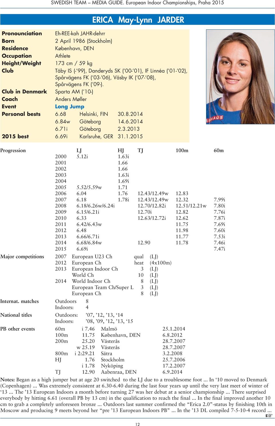 3.2013 2015 best 6.69i Karlsruhe, GER 31.1.2015 Progression LJ HJ TJ 100m 60m 2000 5.12i 1.63i 2001 1.66 2002 1.66 2003 1.63i 2004 1.69i 2005 5.52/5.59w 1.71 2006 6.04 1.76 12.43/12.49w 12.83 2007 6.