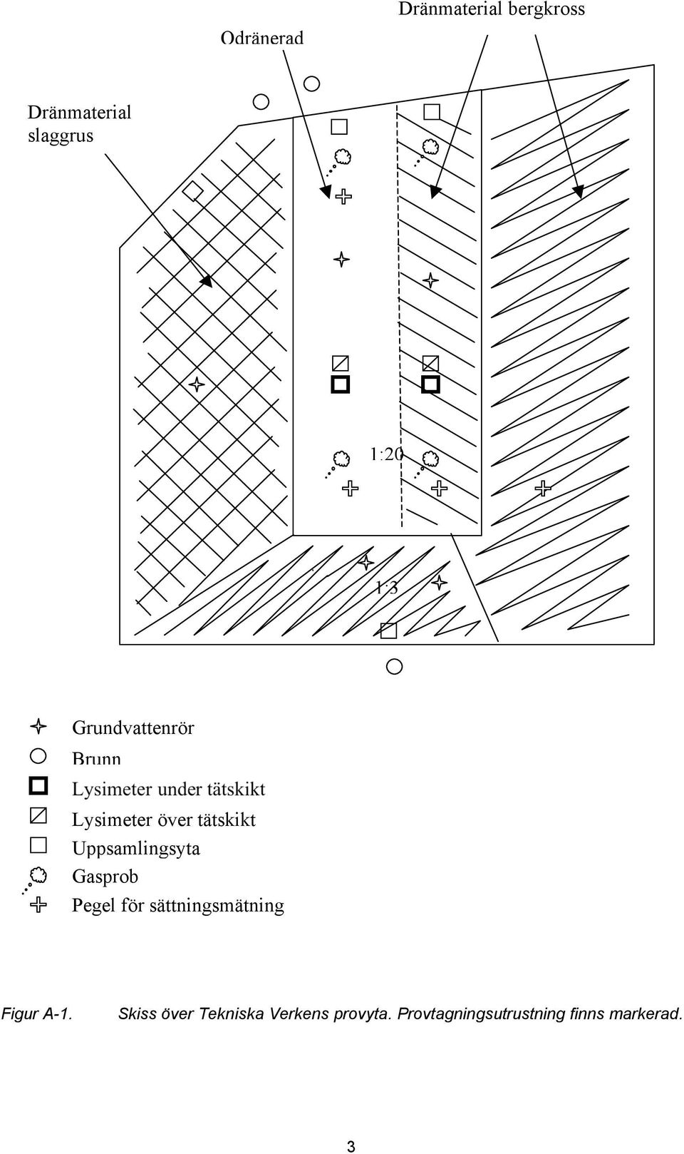tätskikt Uppsamlingsyta Gasprob Pegel för sättningsmätning Figur