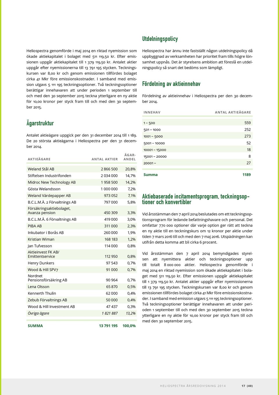 I samband med emission utgavs 5 111 195 teckningsoptioner.