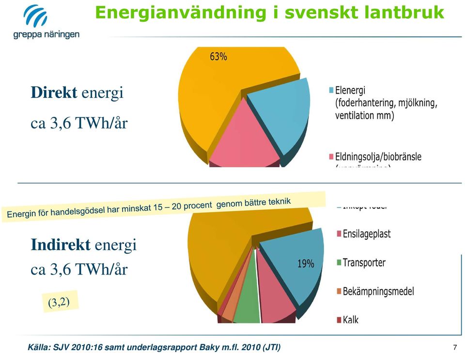 TWh/år Källa: SJV 2010:16 samt