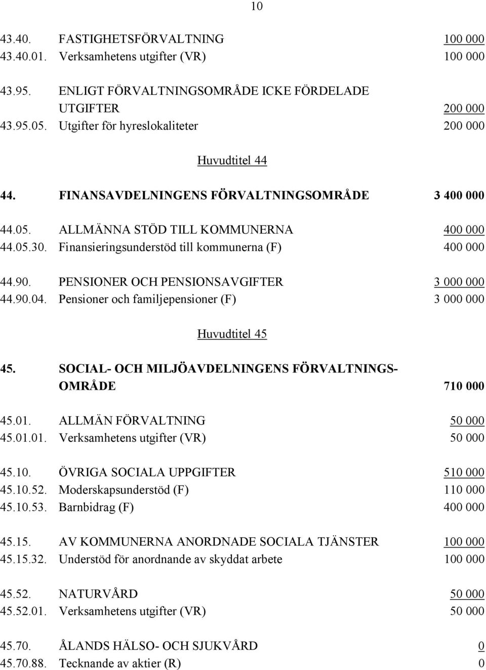 Finansieringsunderstöd till kommunerna (F) 400 000 44.90. PENSIONER OCH PENSIONSAVGIFTER 3 000 000 44.90.04. Pensioner och familjepensioner (F) 3 000 000 Huvudtitel 45 45.