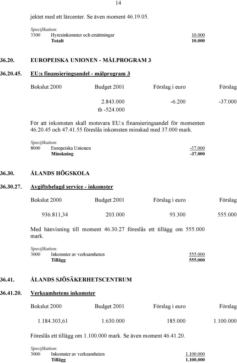 000 mark. Specifikation: 8000 Europeiska Unionen -37.000 Minskning -37.000 36.30. ÅLANDS HÖGSKOLA 36.30.27. Avgiftsbelagd service - inkomster 936.811,34 203.000 93.300 555.