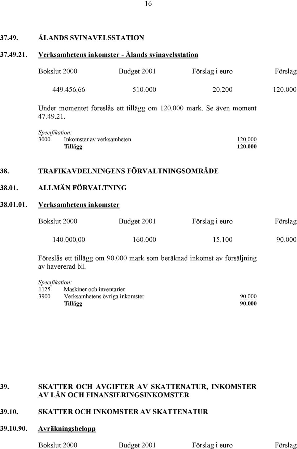 000,00 160.000 15.100 90.000 Föreslås ett tillägg om 90.000 mark som beräknad inkomst av försäljning av havererad bil.