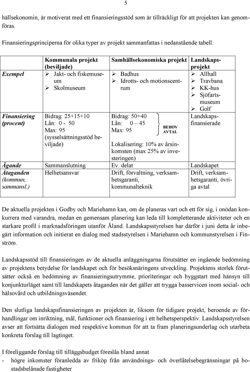 Skolmuseum Bidrag: 25+15+10 Lån: 0-50 Max: 95 (sysselsättningsstöd beviljade) Samhällsekonomiska projekt Landskapsprojekt! Badhus! Allhall! Idrotts- och motionscentrum! KK-hus! Travbana!