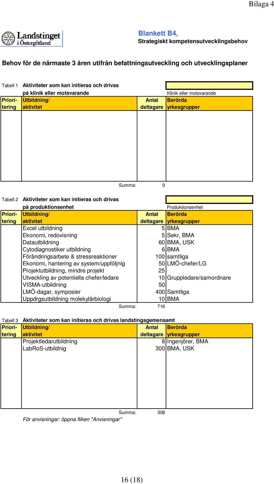 produktionsenhet Produktionsenhet Priori- Utbildning/ Antal Berörda tering aktivitet deltagare yrkesgrupper Excel utbildning 5 BMA Ekonomi, redovisning 5 Sekr, BMA Datautbildning 60 BMA, USK