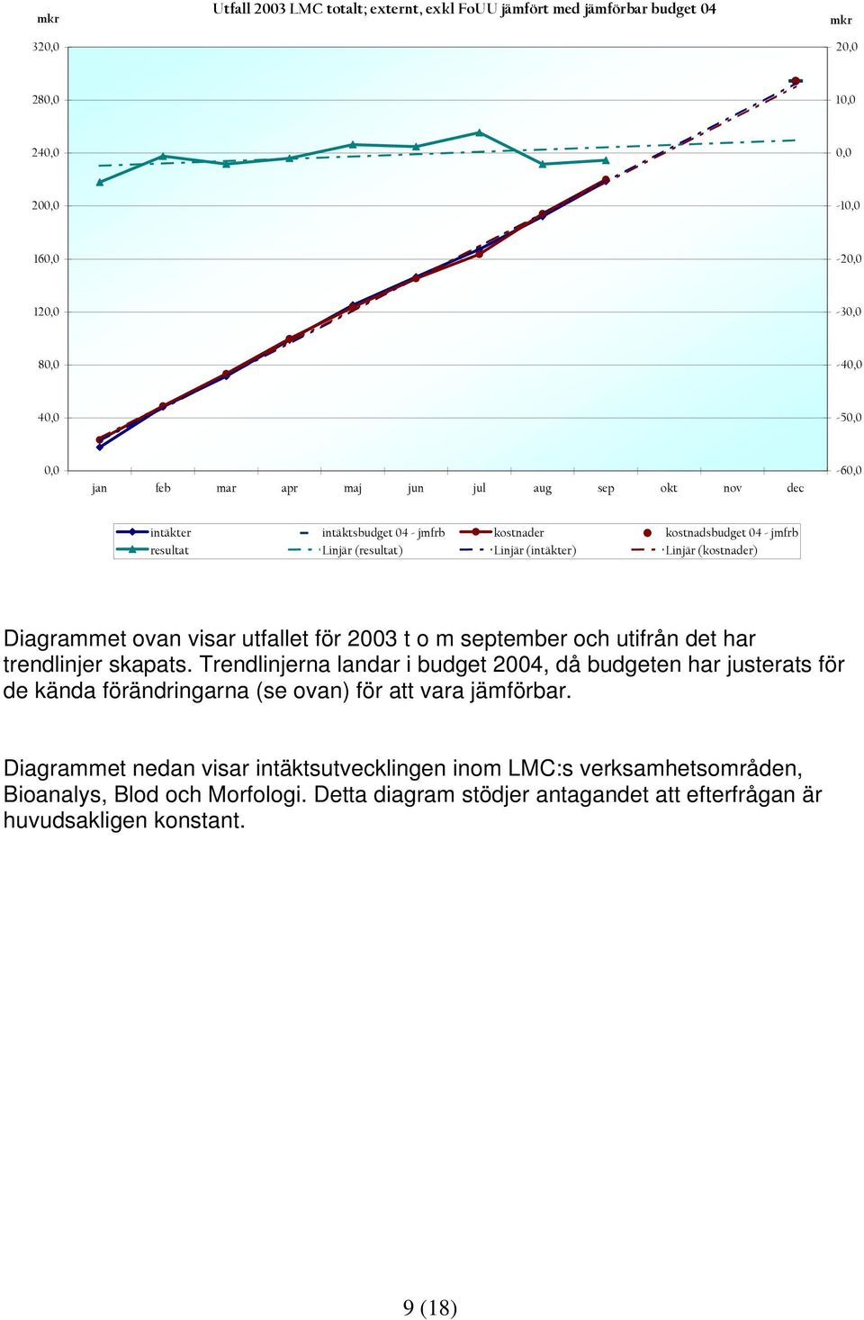 utfallet för 2003 t o m september och utifrån det har trendlinjer skapats.