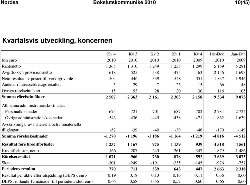 rörelseintäkter 15 53 28 20 30 116 105 Summa rörelseintäkter 2 507 2 363 2 161 2 303 2 158 9 334 9 073 Allmänna administrationskostnader: Personalkostnader -675-721 -701-687 -702-2 784-2 724 Övriga