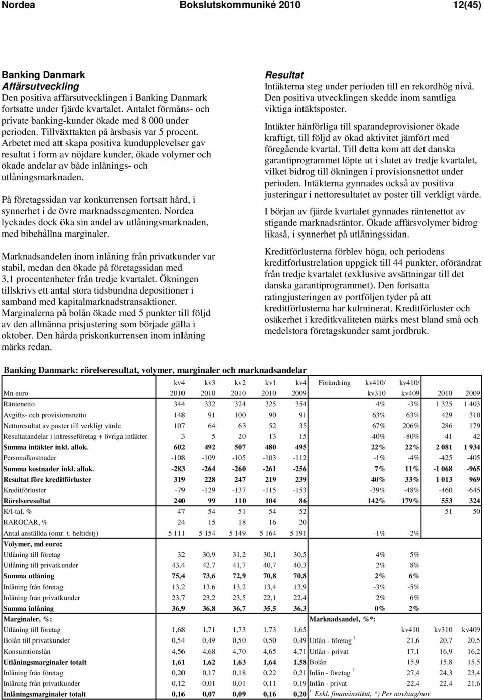 Arbetet med att skapa positiva kundupplevelser gav resultat i form av nöjdare kunder, ökade volymer och ökade andelar av både inlånings- och utlåningsmarknaden.