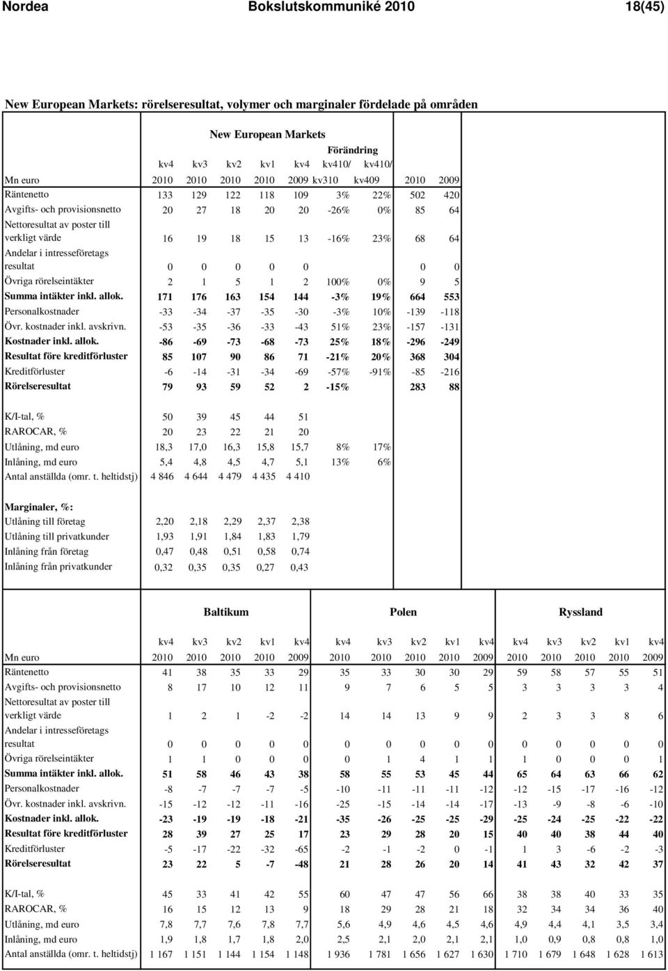 intresseföretags resultat 0 0 0 0 0 ####### ####### 0 0 Övriga rörelseintäkter 2 1 5 1 2 100% 0% 9 5 Summa intäkter inkl. allok.