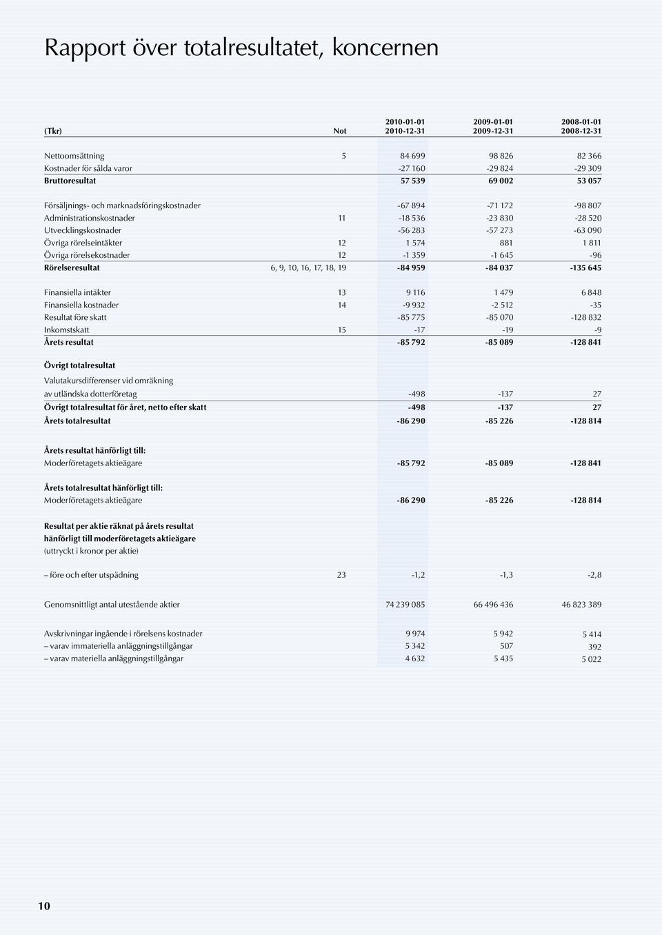 Övriga rörelseintäkter 12 1 574 881 1 811 Övriga rörelsekostnader 12-1 359-1 645-96 Rörelseresultat 6, 9, 10, 16, 17, 18, 19-84 959-84 037-135 645 Finansiella intäkter 13 9 116 1 479 6 848