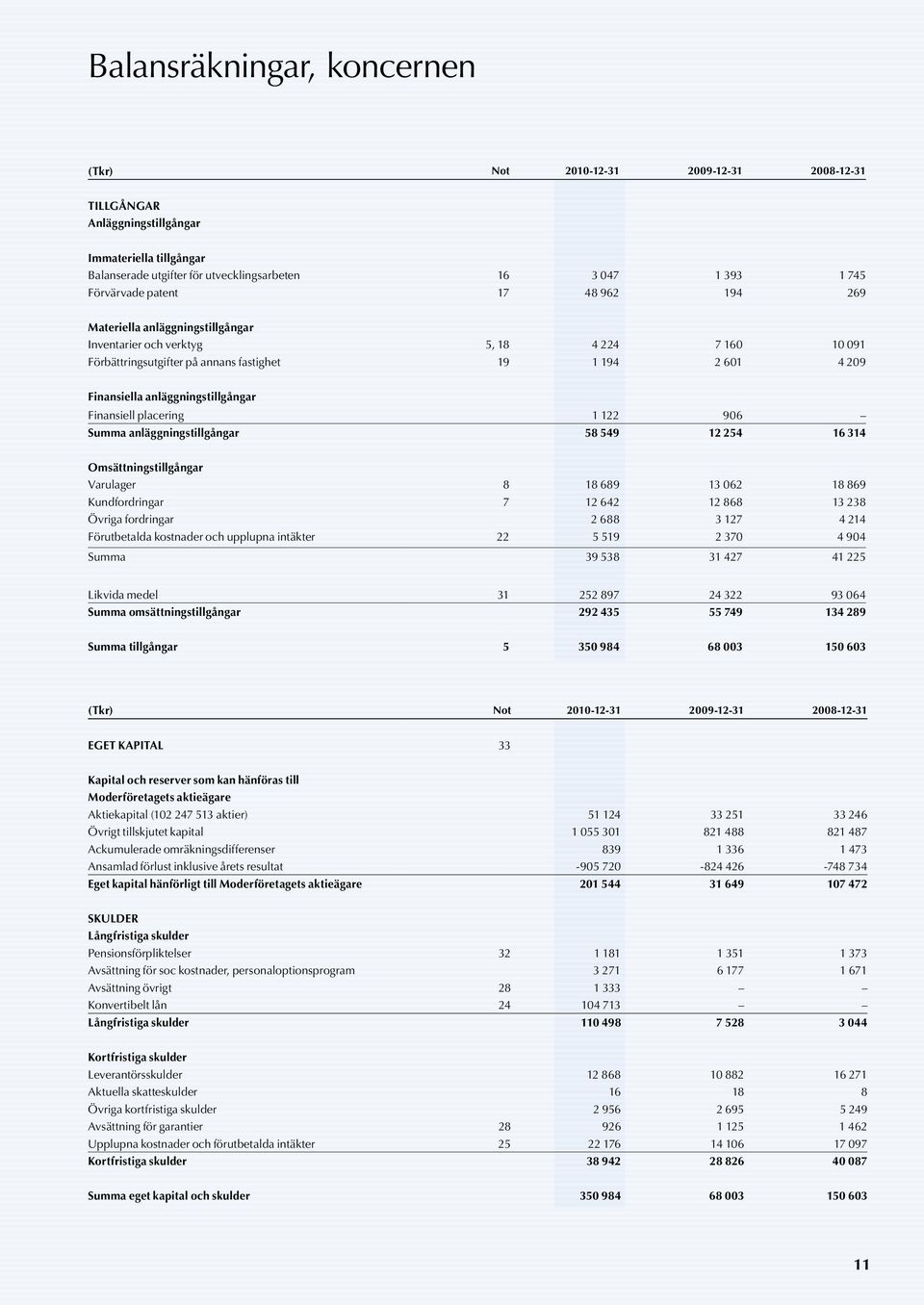 anläggningstillgångar Finansiell placering 1 122 906 Summa anläggningstillgångar 58 549 12 254 16 314 Omsättningstillgångar Varulager 8 18 689 13 062 18 869 Kundfordringar 7 12 642 12 868 13 238